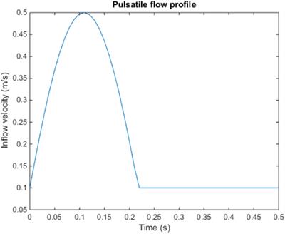 From Experiments to Simulation: Shear-Induced Responses of Red Blood Cells to Different Oxygen Saturation Levels